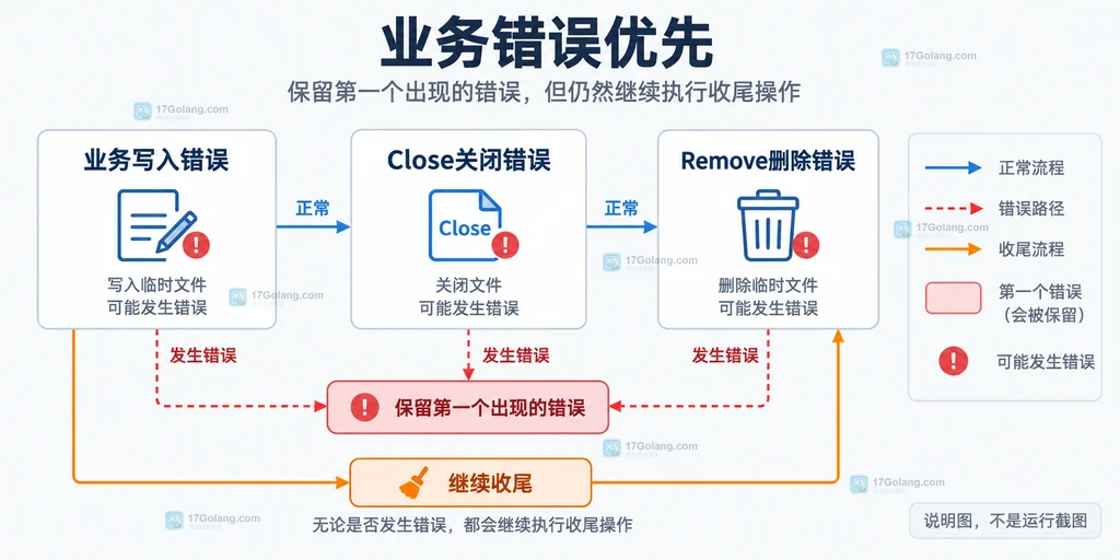 Go 临时文件写入错误、关闭错误和删除错误的责任边界说明图