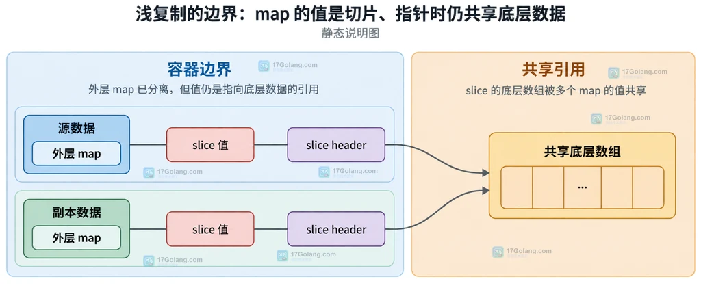 Go map 浅复制展示外层 map 分离但 slice header 仍指向共享底层数组的结构图