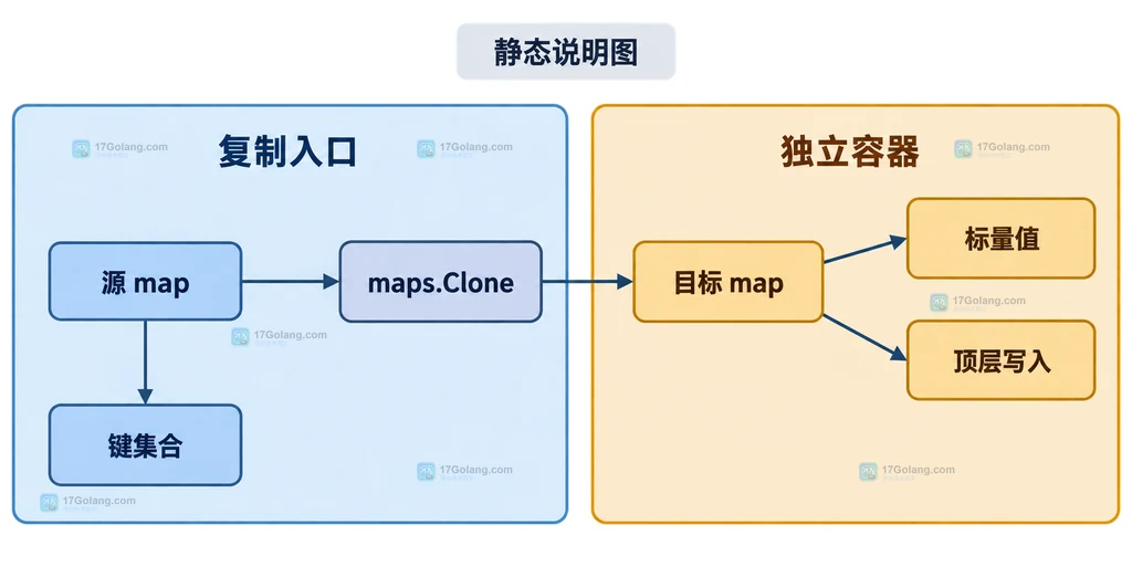 Go maps.Clone 连接源 map、目标 map、键集合与标量值的顶层容器隔离结构说明图