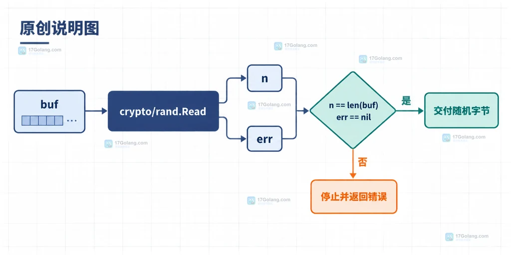 Java transferTo 的源文件通道、position、count、目标通道与短传输返回值关系图