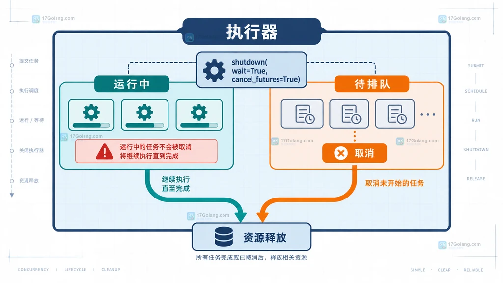 Python ThreadPoolExecutor 中运行任务、排队任务与 shutdown cancel_futures 边界的静态结构说明图