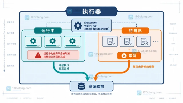 Python concurrent收集线程池异常并关闭执行器的实现方法