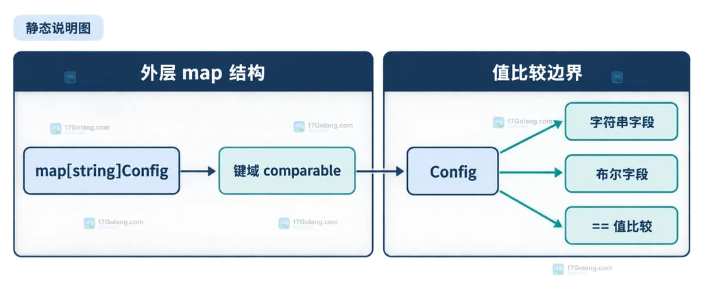 maps.EqualFunc 嵌套值比较边界说明图,展示外层键与值比较器的静态关系