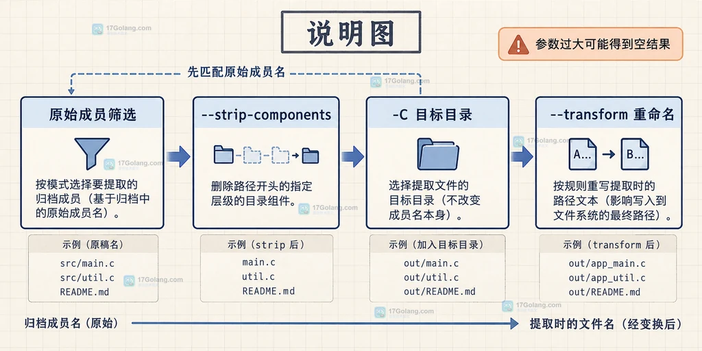 GNU tar 解包时区分原始成员筛选 strip-components 目标目录和 transform 的参数边界说明图