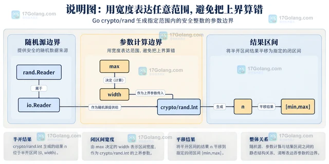 Go crypto/rand生成指定范围内的安全整数的参数边界