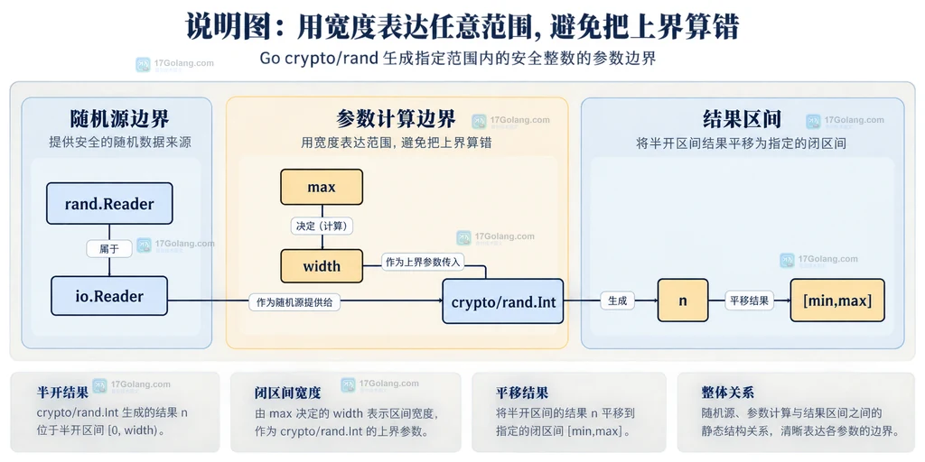 Go crypto/rand.Int 与 math/rand.Intn 在安全随机和普通模拟场景中的静态选型图