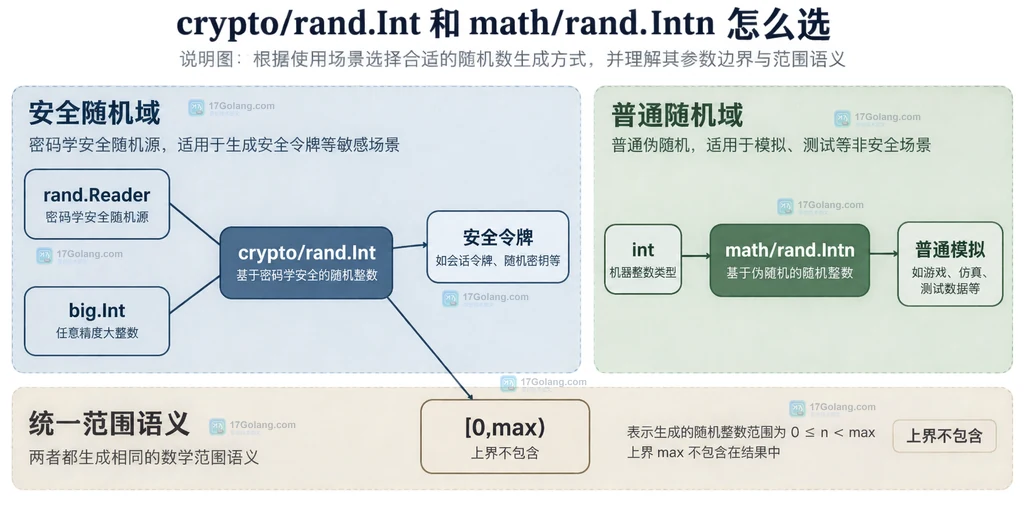 Go crypto/rand.Int、big.Int 宽度与闭区间平移关系的静态说明图