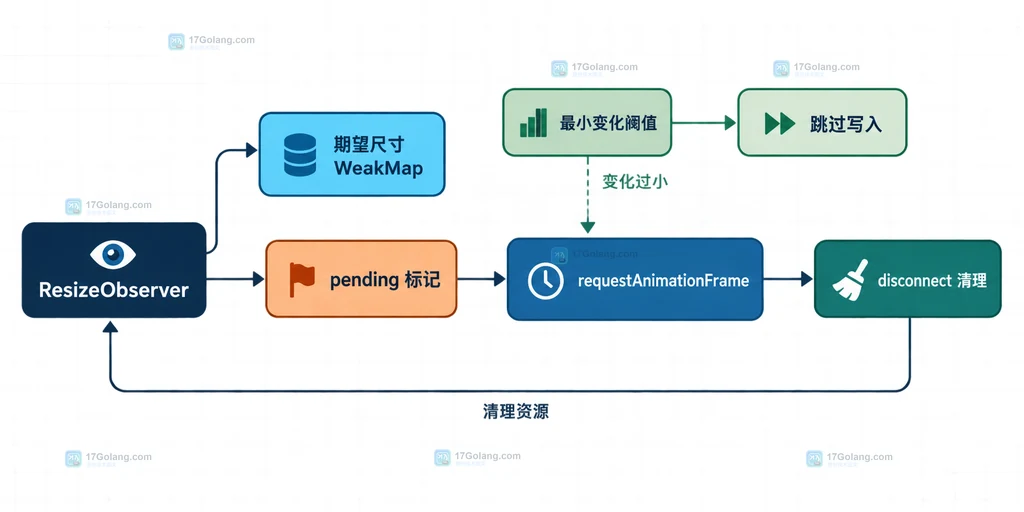 ResizeObserver通过WeakMap、pending标记和requestAnimationFrame合并写入的结构说明图