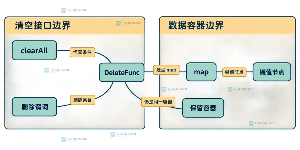 Go map 清空后保留容器身份与重新 make 切换容器身份的边界关系图