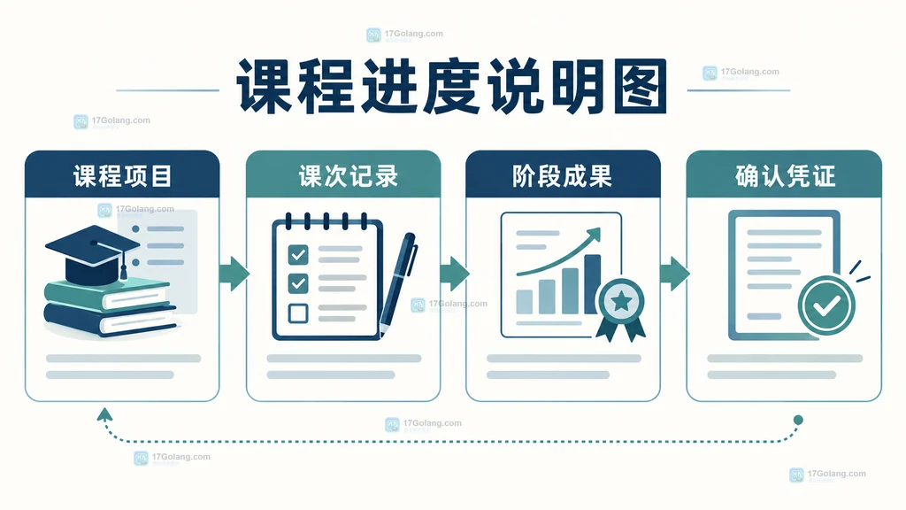 职业培训退费协议中课程项目、课次记录、阶段成果和确认凭证的关系说明图