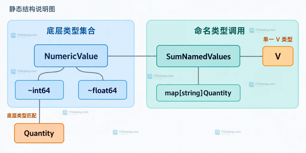 帮助读者理解 ~int64、~float64 与 Quantity、SumNamedValues、V 返回值之间的静态关系。