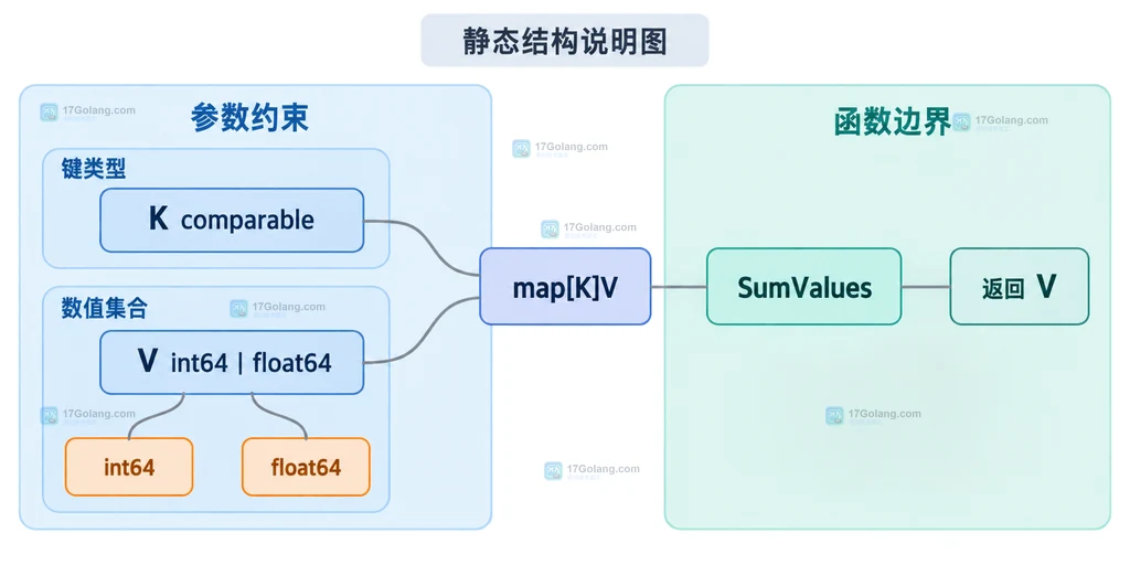 Go 泛型数值求和中 K comparable、V 联合约束与 map 输入的静态结构说明图