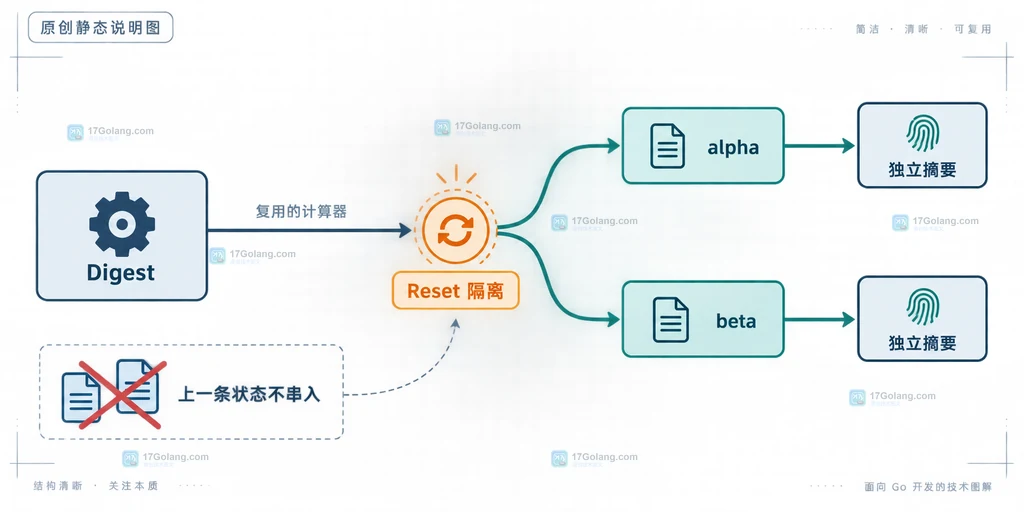 Go SHA-256 复用计算器在两条输入之间通过 Reset 隔离摘要结果的结构图