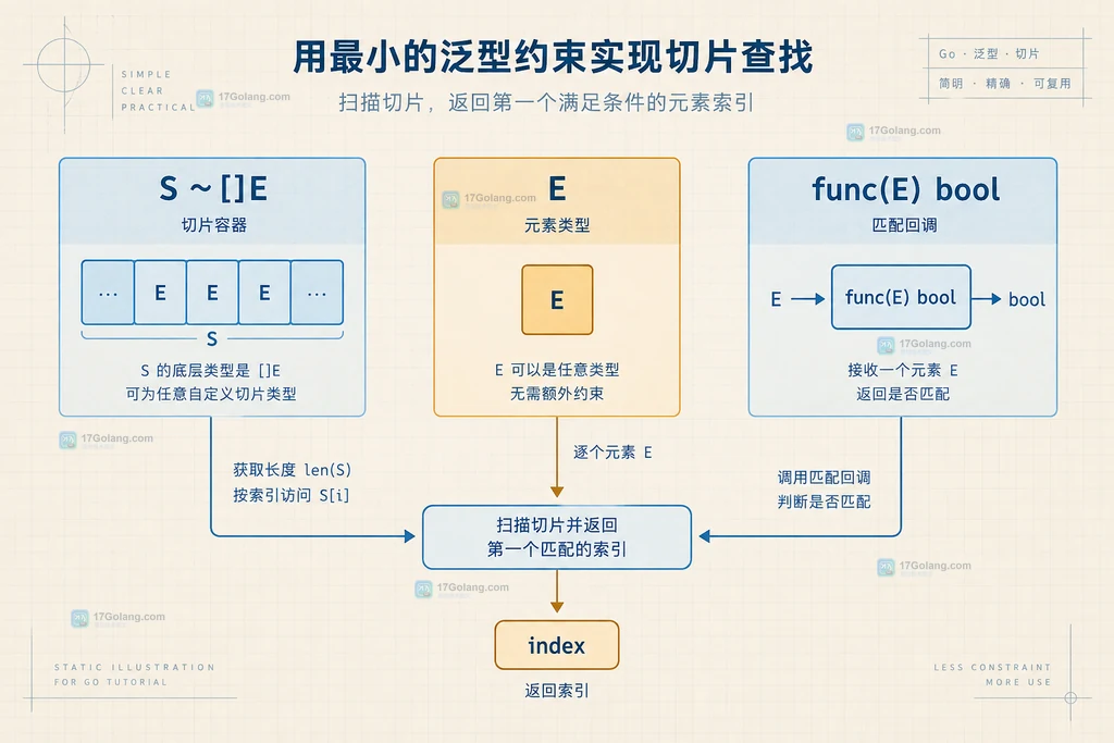 Go 泛型切片算法中容器约束、元素类型和匹配函数的结构关系说明图