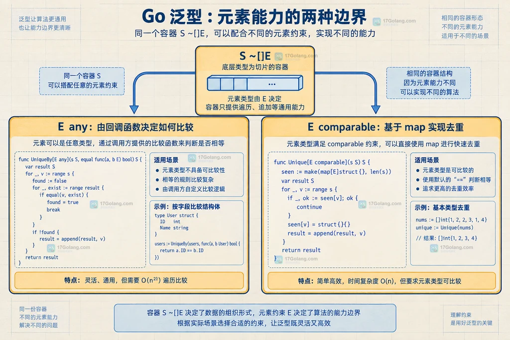 对比 E any 加回调与 E comparable 加 map 去重的约束边界