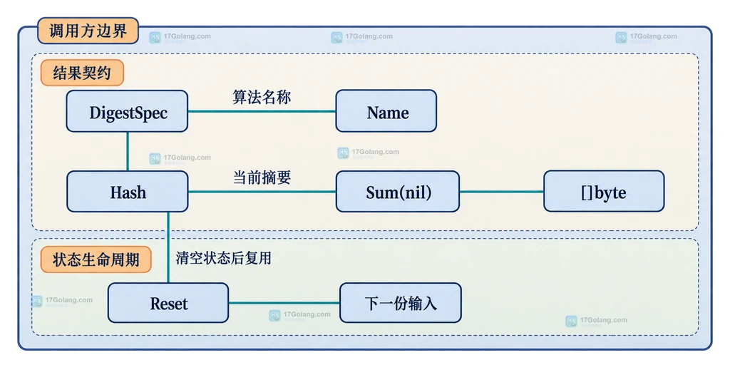 Go DigestSpec、Hash、Sum(nil)、[]byte 与 Reset 之间结果契约和状态生命周期的结构说明图
