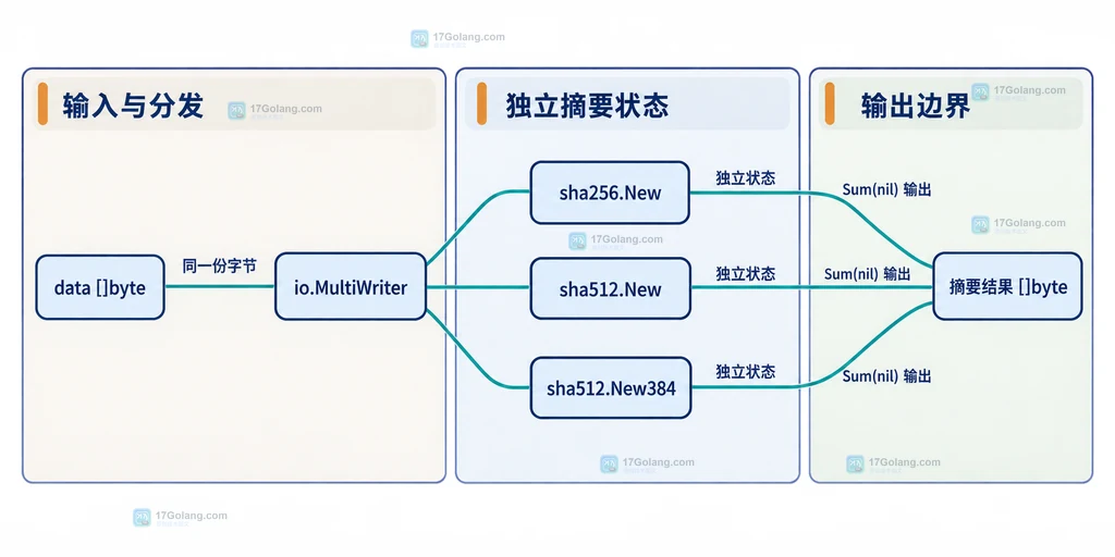 Go hash.Hash 使用 io.MultiWriter 将 data []byte 分发到 sha256、sha512 和 sha384 独立摘要实例的结构说明图