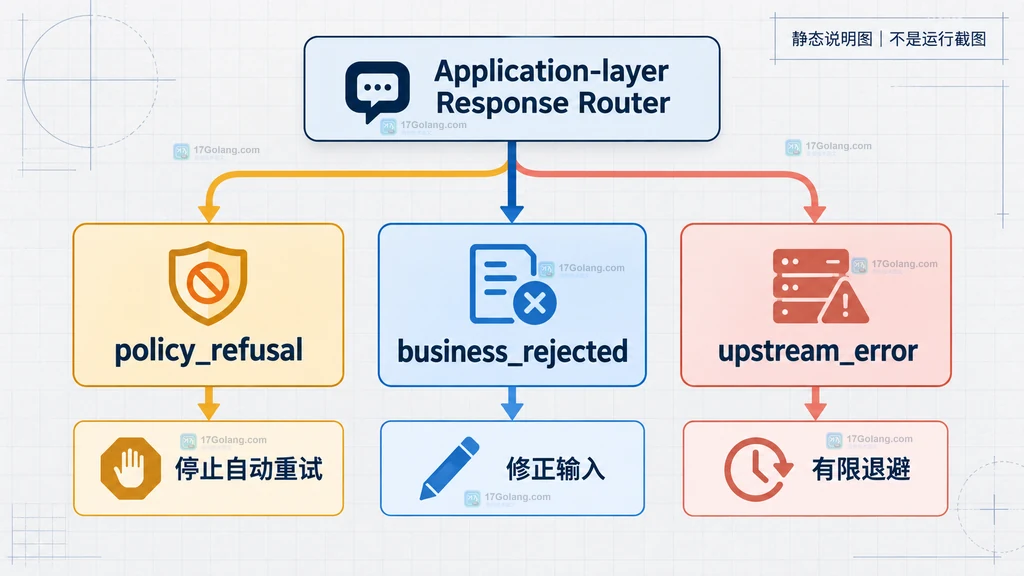 AI 安全过滤应用层把策略拒答、业务失败和上游错误分开的边界说明图