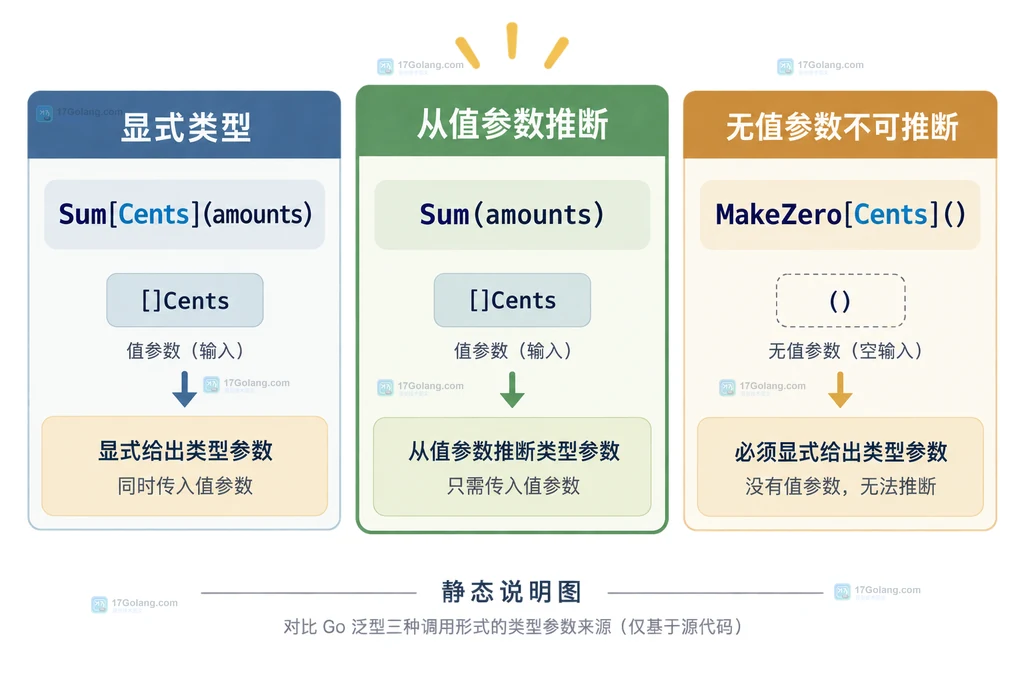 Go 泛型显式类型参数与从切片实参推断类型的调用方式对照结构图