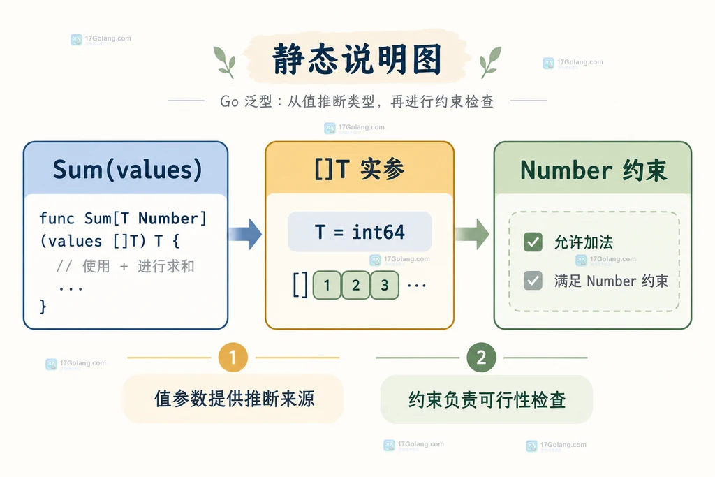 Go 泛型调用从 []int64 值参数推断 T 并经过 Number 约束检查的静态结构说明图