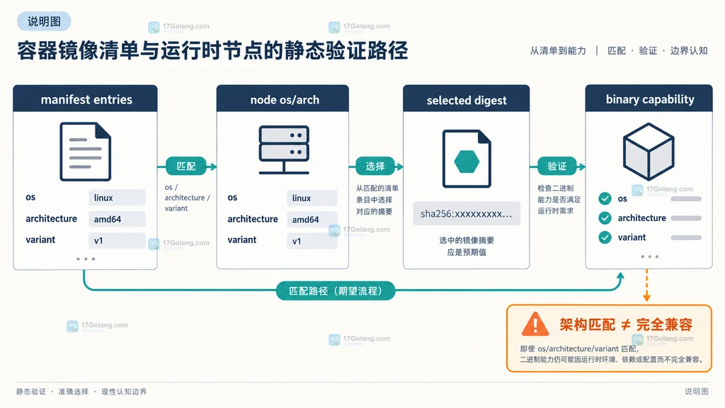 OCI image index 分流到 linux amd64 与 linux arm64 平台 manifest 的结构说明图