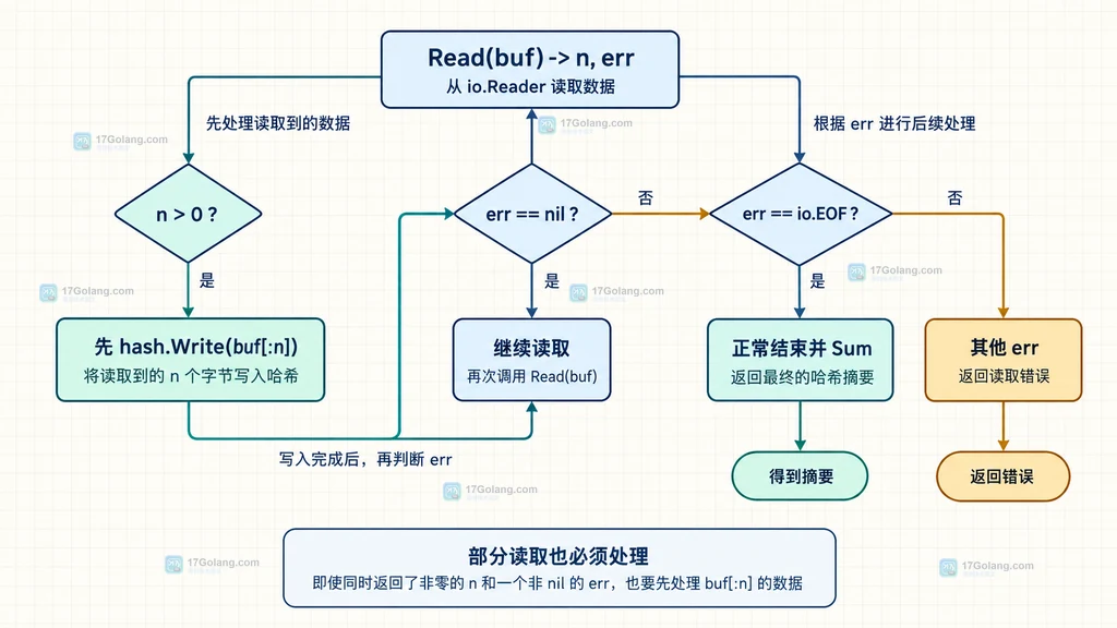 Go Read 返回有效字节、EOF 和真实错误时先写 hash 再分支的判断边界说明图