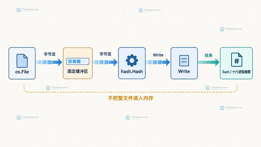 Go os.File、固定缓冲区与 hash.Hash 流式计算文件摘要的结构关系说明图