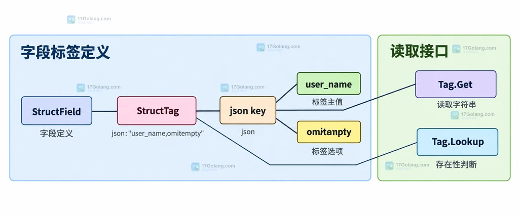 Go StructField Tag中json键、主值、omitempty选项以及Get和Lookup差异的结构说明图
