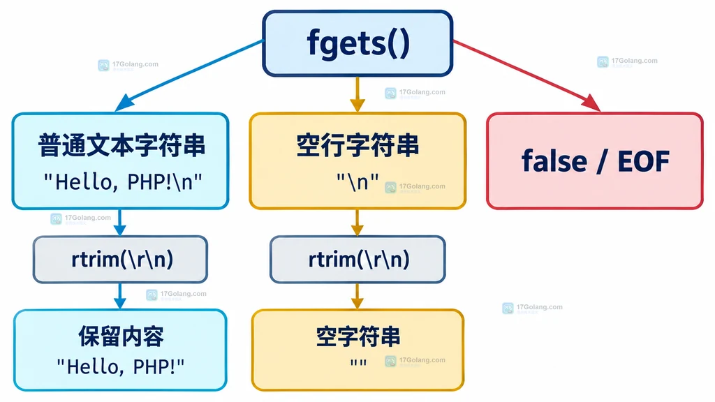 PHP fgets 返回字符串、空行和 false 的状态边界关系说明图