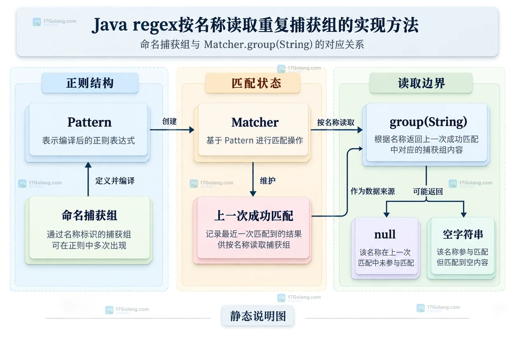 Java 重复量词只保留最近一次捕获而 find 形成 Matcher 结果集合的静态关系说明图