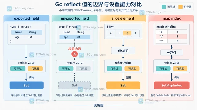 Go reflect区分可寻址值与可设置值的排查指南