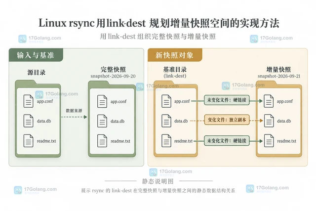 Linux rsync用 link-dest 规划增量快照空间的实现方法