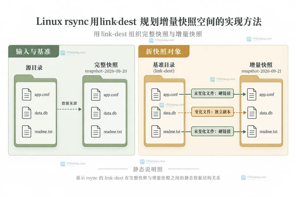 Linux rsync link-dest 路径属性文件系统和清理边界说明图