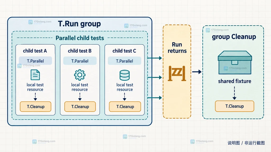 Go testing.T Run Parallel Cleanup 清理边界和共享资源所有权检查关系图
