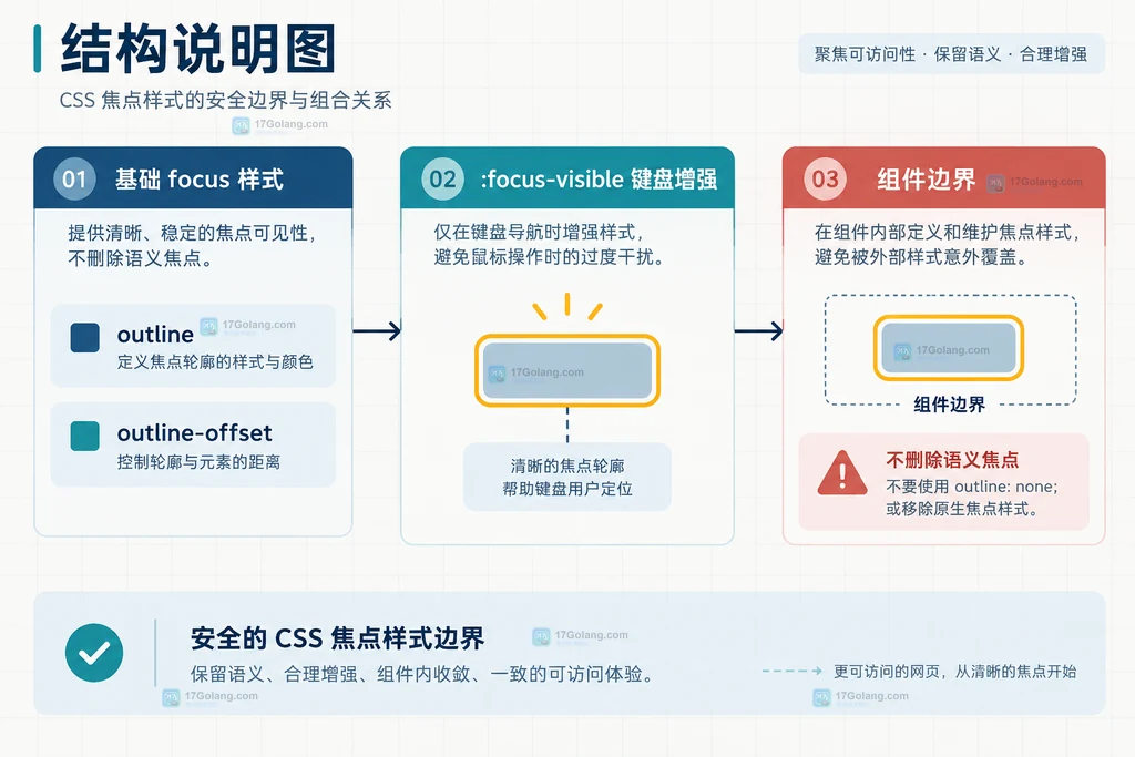 CSS focus-visible、outline 和 outline-offset 协作的焦点样式边界结构图