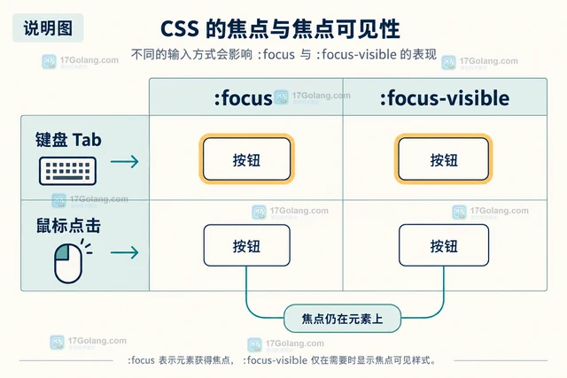 Web Accessibility保留键盘焦点而不干扰鼠标样式的实现方法