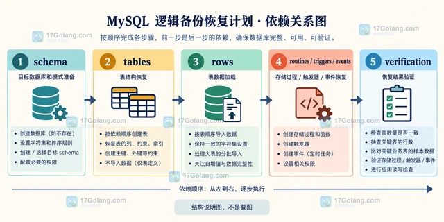 MySQL 备份恢复规划一致性导出与恢复顺序的实现方法