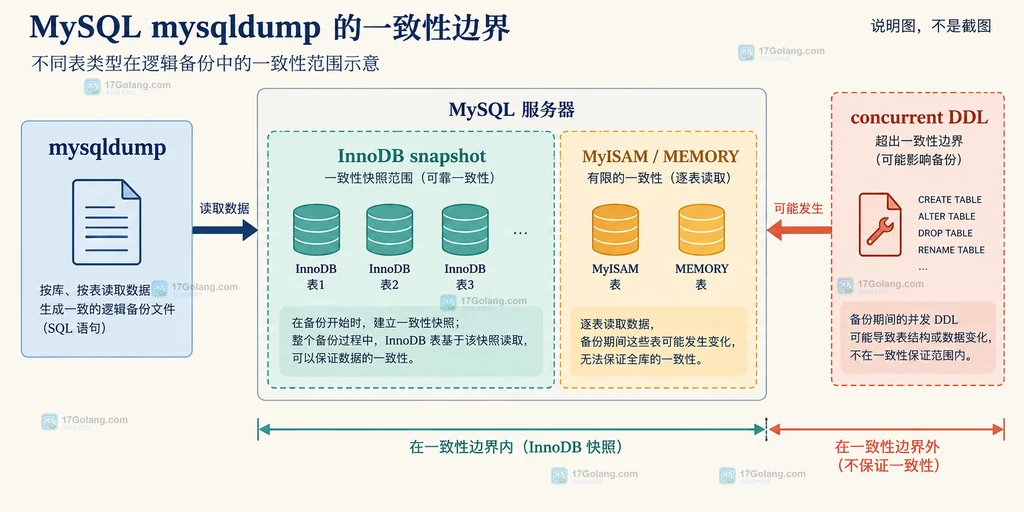 MySQL 逻辑备份恢复顺序说明图,展示建库建表、数据、程序对象和复核阶段