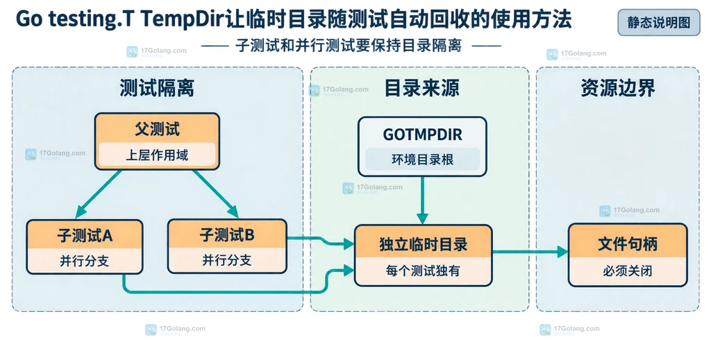 Go父测试、子测试A、子测试B、GOTMPDIR与独立临时目录的静态隔离关系说明图