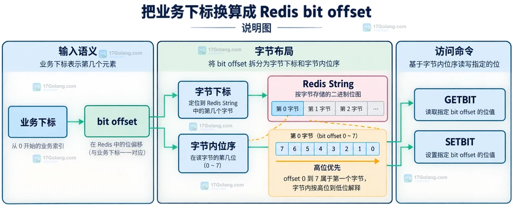 Redis Bitmap 业务槽位、字段位宽、绝对 offset、2^32 上限、零填充和写入命令的静态边界关系说明图