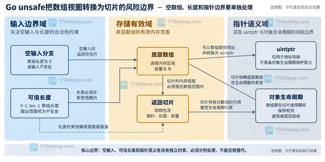 Go unsafe把数组视图转换为切片的风险边界