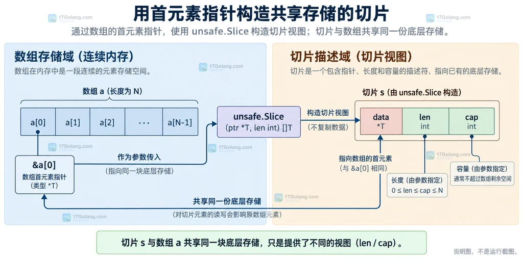 Go unsafe数组视图的长度检查、对象生命周期和垃圾回收指针语义静态说明图