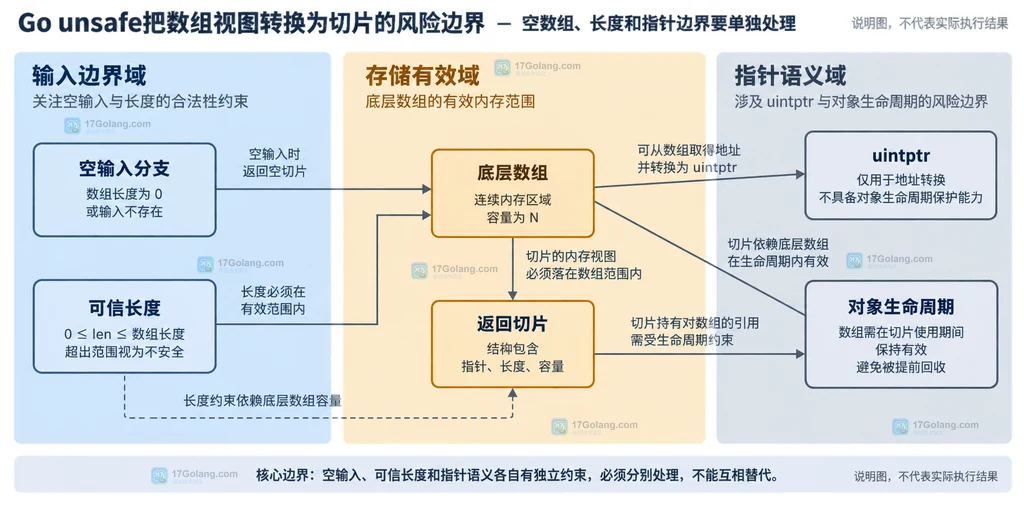 Go unsafe.Slice 将数组首元素、切片视图和共享存储连接起来的静态说明图