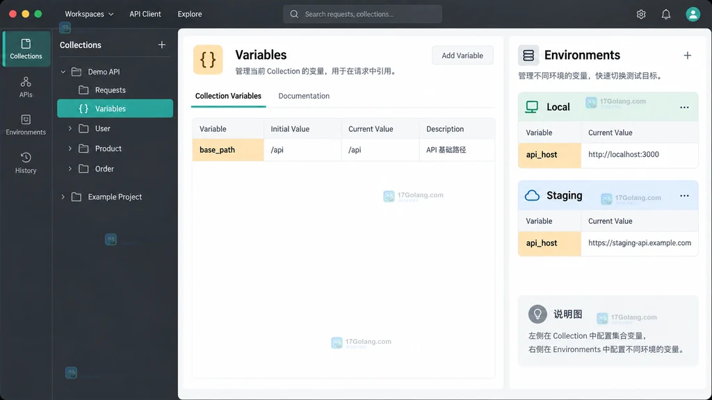 Postman 集合 Variables 与 Local、Staging 环境变量的作用域说明图