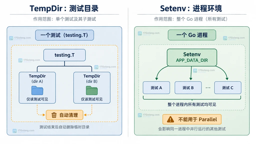 Go testing.T TempDir 与 Setenv 的目录范围和进程环境边界说明图