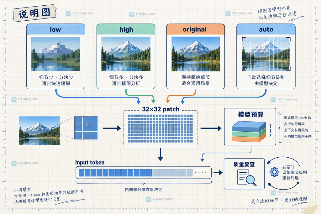视觉模型 detail 级别、32乘32 patch、模型预算和 input token 之间关系的静态说明图