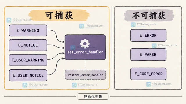 PHP error把可捕获错误统一转成异常的实现方法