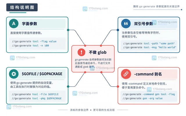 Go go generate为代码生成命令传递参数的配置方法