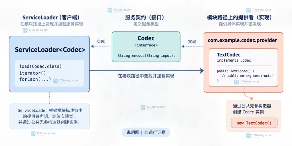 ServiceLoader 发现契约说明图:uses 服务类型、模块路径上的提供方和迭代器实例化结果