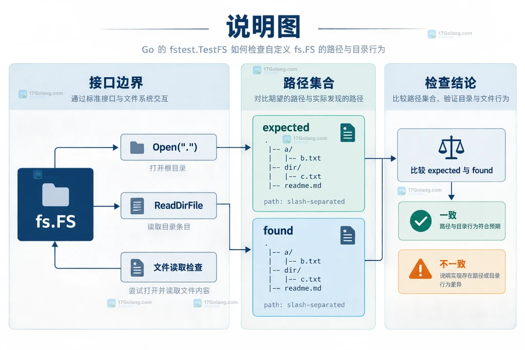 fs.FS、TestFS、expected 与 found 路径集合的静态结构说明图